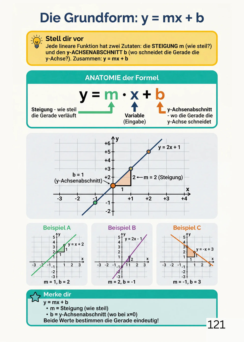Leseprobe Mathe meistern: Alle wichtigen Themen für die 5. - 10. Klasse, Seite 121: Kapitel 14: Lineare Funktionen